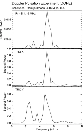 Fig. 6. Latitude variation of the FLR frequencies obtained from IMAGE magnetometer data for 04:30–05:30 UT, 24 March 2001.