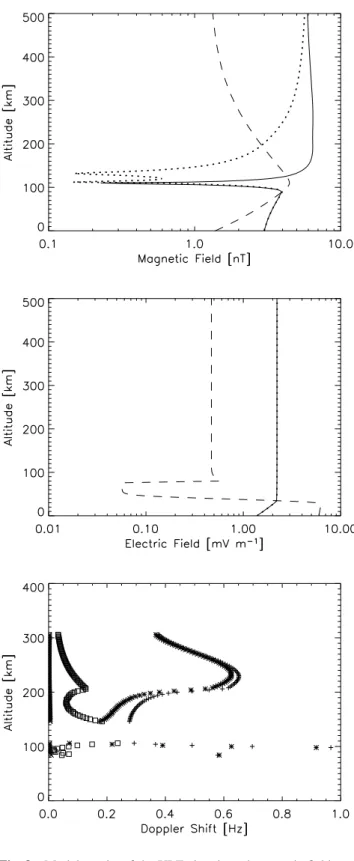 Fig. 7. Model results of the ULF electric and magnetic fields and the associated Doppler shift with altitude