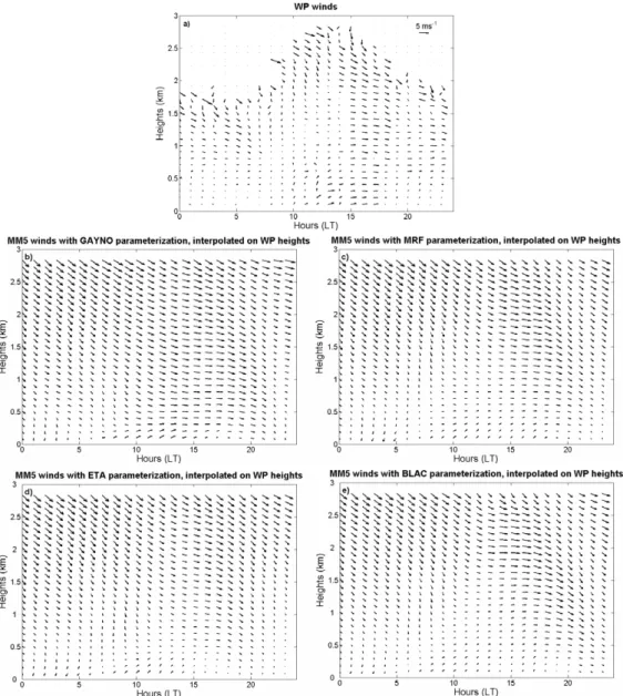 Fig. 11. Time-height evolution of the wind vector during the representative day, as observed  by the Wind Profiler (WP) (Fig
