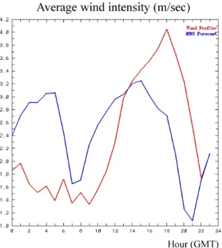 Fig. 10.  Comparison between average wind intensity, of near-surface winds, observed by the  radar wind profiler (red line) and predicted by MM5 (blue line)