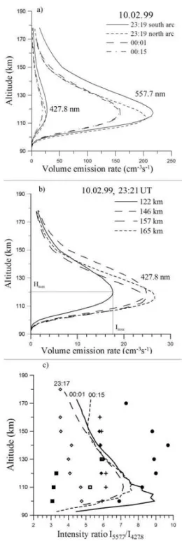 Figure 6 presents some examples of change in these char- char-acteristics along the meridional direction inside the auroral formation during the period between 23:17 and 00:15 UT, covering the extended quiet phase of the aurora