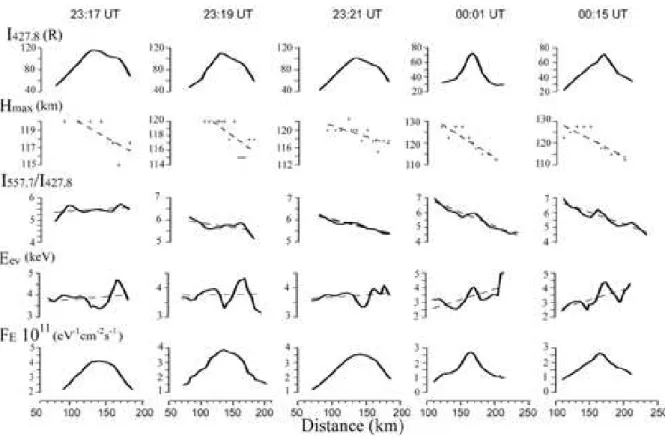 Fig. 6. Meridional variations of different auroral emission intensities and parameters of the precipitating electron flux inside the entire auroral formation.