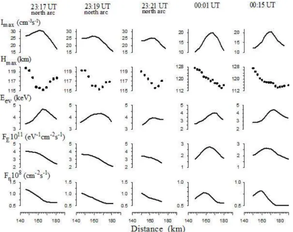 Fig. 8. Meridional behavior of auroral emission intensity characteristics and parameters of the precipitating electron flux inside the individual arcs.