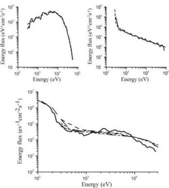 Fig. 9. The upper panel: examples of reconstruction of energy spec- tra. The lower panel: all dashed lines illustrate the energy  spec-tra measured by the AE-C satellite on 21 March 1974 (Rees et al., 1977), the solid line indicates the reconstructed energ