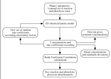 Figure 2 : Principe de la détermination des réactions-clés dans un modèle photochimique en utilisant la méthode  Monte Carlo