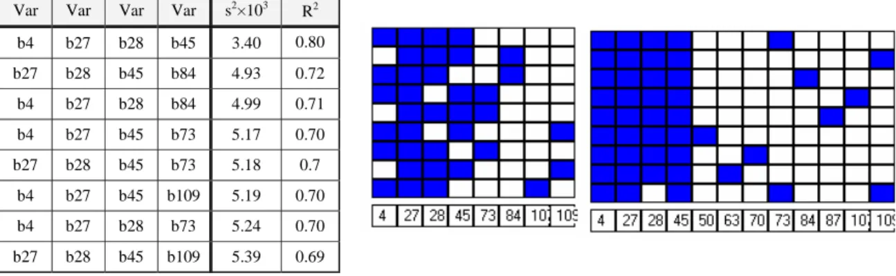 Figure 4 : Cartes des variables pour les modèles à quatre et à cinq variables, respectivement à gauche et à droite