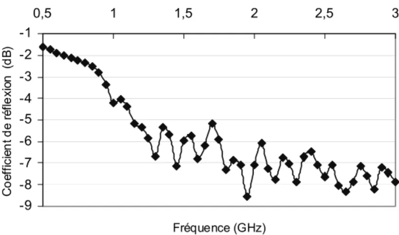 Figure 1 : Coefficient de réflexion lors d’un déplacement sur un sol lisse et homogène