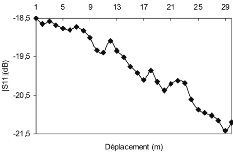 Figure 3 : Coefficient de réflexion lors du déplacement sur un sol lisse non uniforme