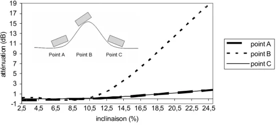 Figure 5 : Atténuation provoquée par l’inclinaison du rover en fonction du pourcentage de la pente