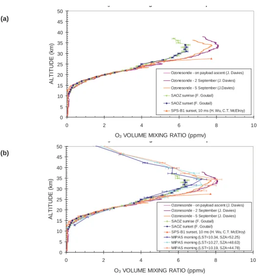 Fig. 18. MANTRA O 3  measurements  on 3 rd  September, 2002: comparison with MIPAS 