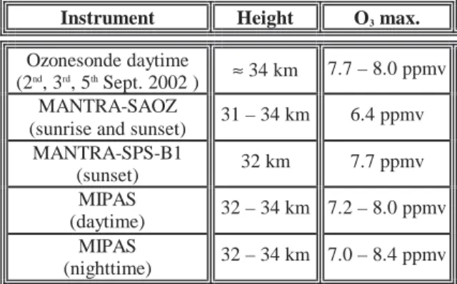 Table 2 gives the location and value of the O 3  maximum  for each of the measured profiles