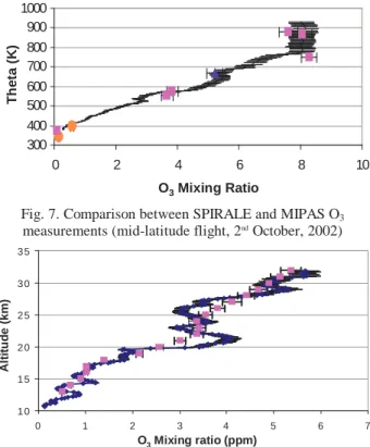 Fig. 8. Comparison between SPIRALE and MIPAS O 3