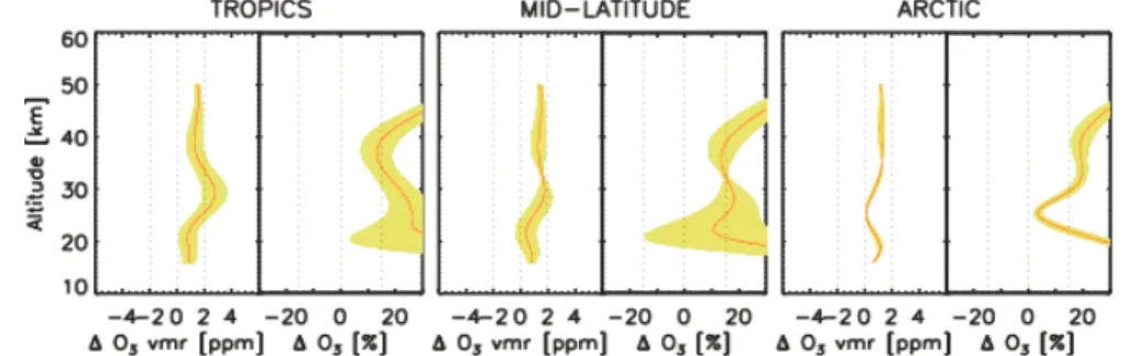 Fig. 11. The difference between ASUR-MIPAS O 3  profiles at tropical, mid-latitude, and the Arctic regions