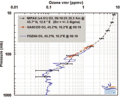 Fig. 14. Comparison of O 3  profiles  measured by FOZAN, GASCOD-A and  MIPAS-E (orbit 2051, record 34) on 22 nd  July, 2002
