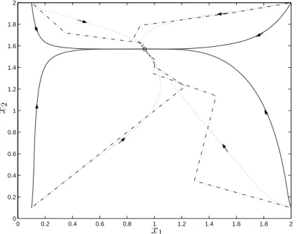 Figure 1: Phase plane of the evolution of the algorithm for the ontrolled