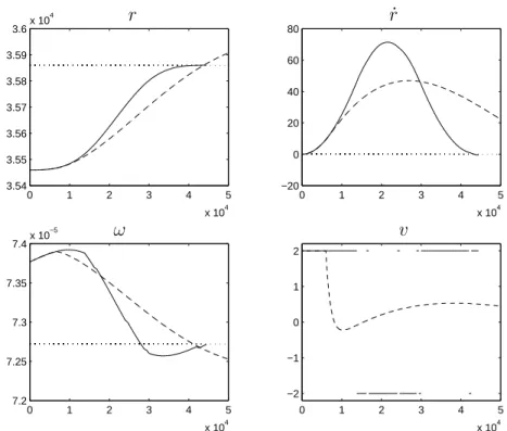 Figure 2: Orbital transfer using a reeding horizon strategy (solid line) or a