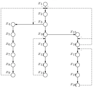 Fig. 1. Metabolic network representing the aspartate amino-acid pathways: the solid lines represent the reactions and the dash-dotted lines the  inhi-bition produced by the state at the start of the arrow onto the reaction that lies at the end of the arrow