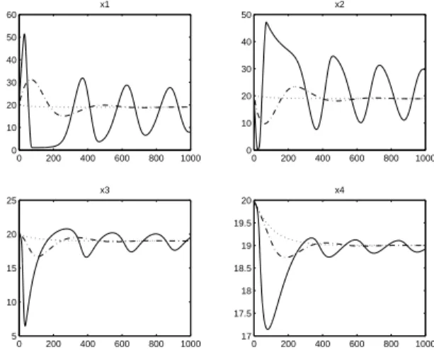 Fig. 2. Evolution of the states of system (14) for p = 0 (dotted line), p=10 (dash-dotted line) and p = 60 (solid line).