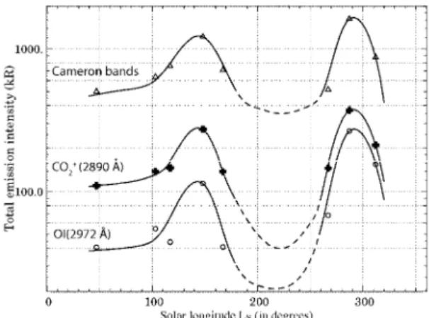 Fig. 1 Seasonal evolution of the total emission intensities (in kR) of  the Cameron bands, the CO 2 +  ultraviolet doublet and OI(2972Å)