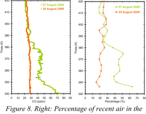 Figure 8. Right: Percentage of recent air in the  mixed parcels sampled by SPIRALE on 7August  and on 24 August 2009 over Kiruna (Sweden) as a  function of potential temperature, compared to the 
