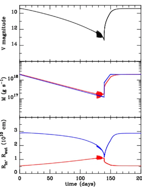 Fig. 1. Evolution of a system with the parameters of DW UMa resulting from changes of the mass transfer from the secondary