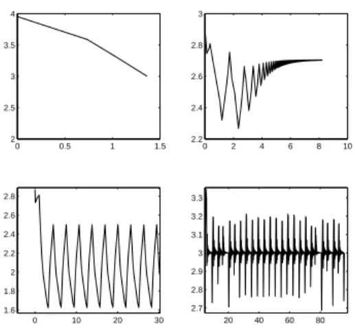Figure 2: The four basic types of orbits, here taken from 4-dimensional examples. In each case, the first coordinate is plotted vs time