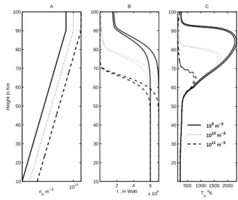 Fig. 1. The heated electron temperature T e,hot as a function of height for different smooth electron density height profiles (Eq