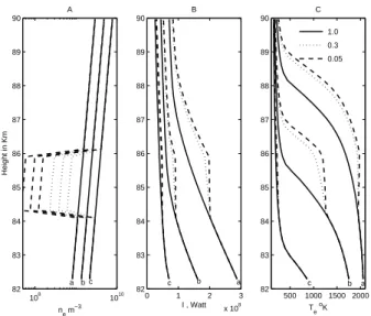 Fig. 2. The heated electron temperatures T e,hot when an electron bite-out is present in the PMSE region, so that the electron  den-sity is locally reduced, are shown in C for three different electron densities (A), given by Eq