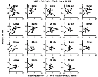 Fig. 6. The change of heating, for two electron density profiles, as the heater transmitter power is changed from full power (100) in steps of 20% down to 20% of full power (20)