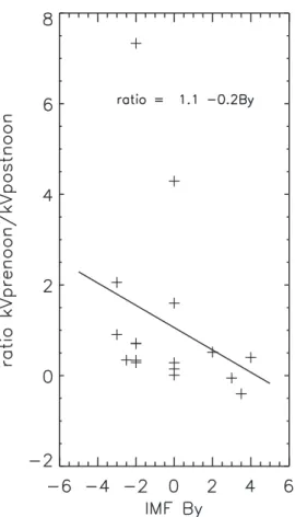 Figure 5. Ratio of prenoon to postnoon potential as a function of IMF B y .  