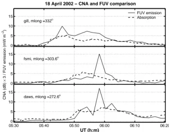 Fig. 13. Comparison of cosmic noise absorption with the electron energy flux derived from the FUV emission from closest pixel of the camera following Injection B on 18 April 2002