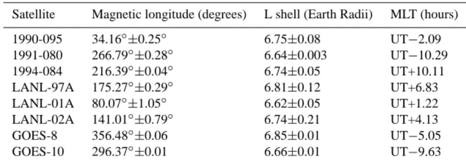 Table 2. Satellites used in this study. Columns from left to right display the following: satellite name/number; mean magnetic longitude with maximum/minimum indication; mean L-shell with extremes indicated; magnetic local time in terms of universal time