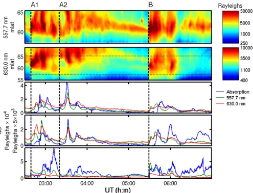Fig. 6. These data come from the meridian scanning photometer (MSP), located at Pinawa, on 18 April 2002