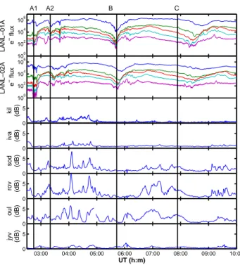 Fig. 9. Cosmic Noise Absorption from the azimuthal chain of CANOPUS riometers (including Gillam)