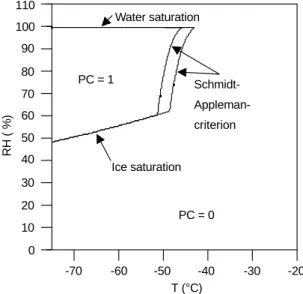Fig. 1. For a constant pressure (as e.g. on a constant ¯ight level) the possibility for persistent contrails development depends only on temperature and relative humidity