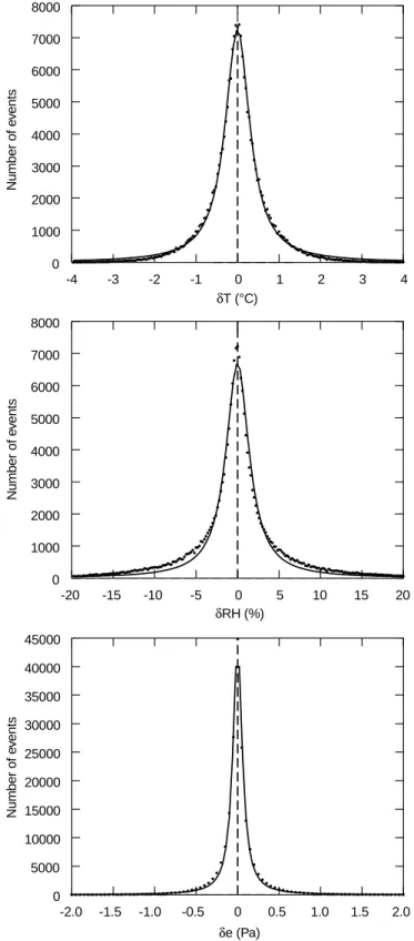 Fig. 4. Distributions (dotted ) of the temperature (upper), relative humidity (middle), and water vapour partial pressure ¯uctuations (lower panel) for ECHAM level 7 (166±222 hPa) over areas that correspond to the size of an ECHAM-T42 grid cell (i.e
