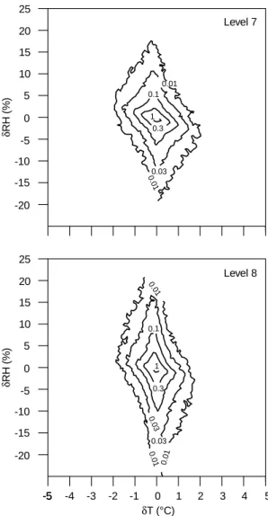 Fig. 7. Relative frequency of common ¯uctuations of relative humidity, dRH, and temperature, dT