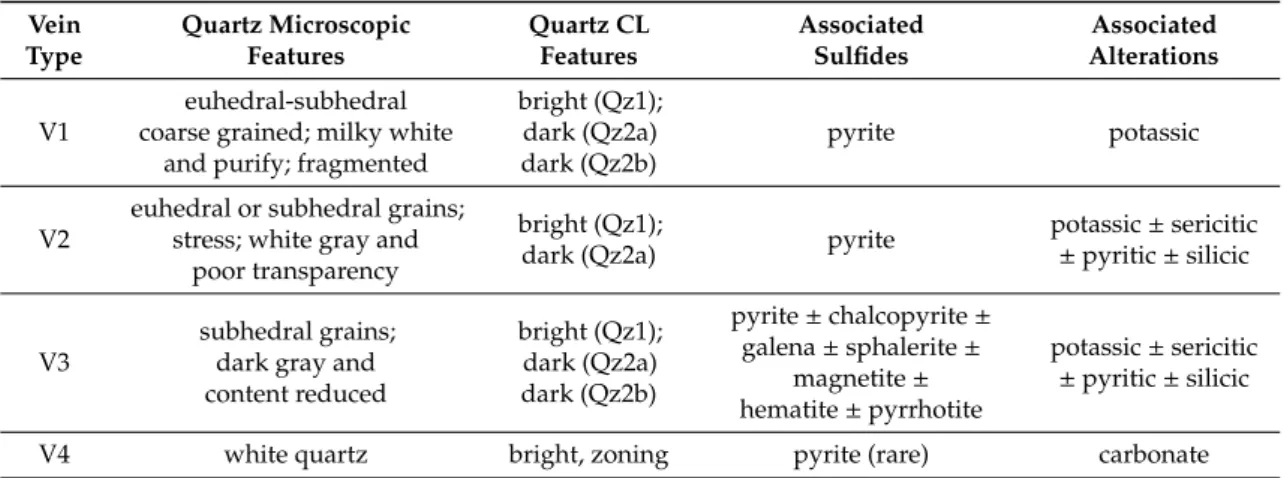Table 1. Characteristics of vein types of the Linglong gold deposit.