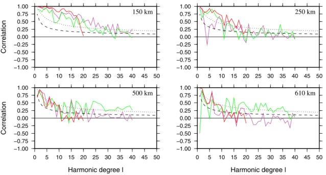 Figure B3. Same as Figure 12 but for correlations between HMSL by Houser et al. [2008] and S362ANI by Kustowski et al