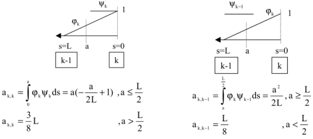 Figure 2. Coefficient of  G  for P0 shape functions  1 ψ k