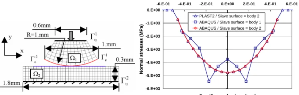 Figure 6.  Finite element model Figure  7.  Normal  stresses  with  the  local  type approach