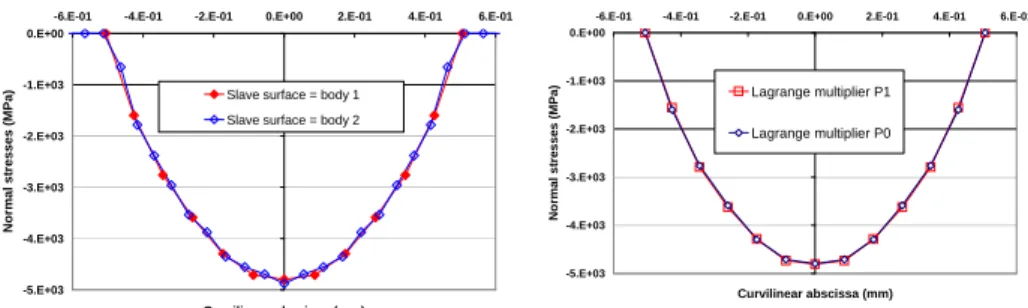 Figure  8.   Normal  contact  stresses  (maximum  indentation)  when  Γ c 1   or 