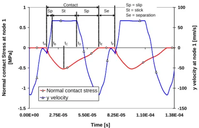 Figure 4. Normal contact stress  σ n 1  and y velocity versus time 