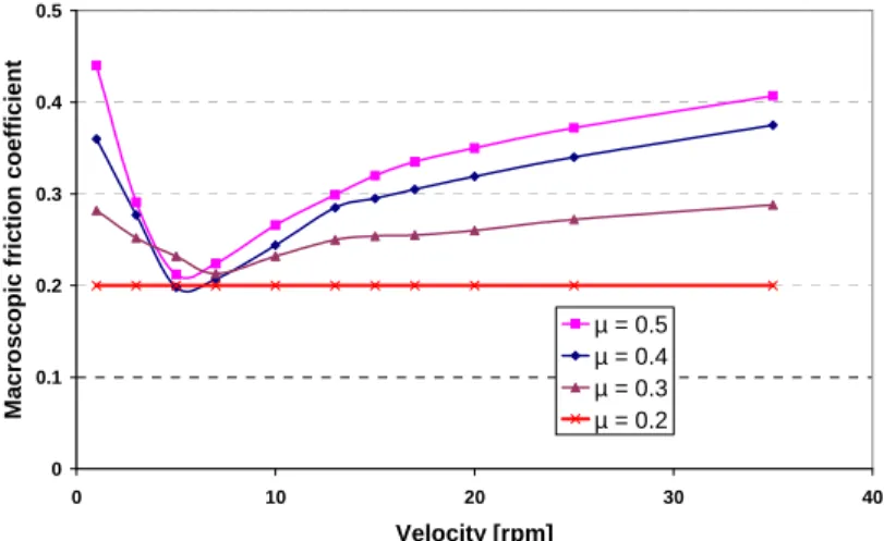Figure  7.  Macroscopic  friction  coefficient  versus  disk  velocity  for  different  local  friction coefficients