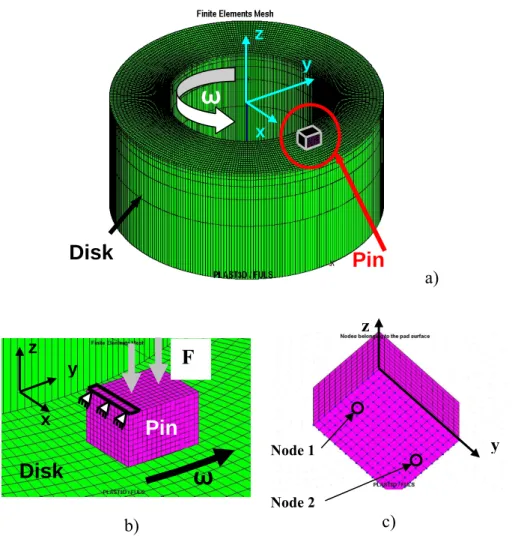 Figure 1. a)  Finite  element mesh  of pin  friction on  a  disk;  b)  boundary conditions  imposed on the pin; c) the nodes studied belonging to the pin surface contact