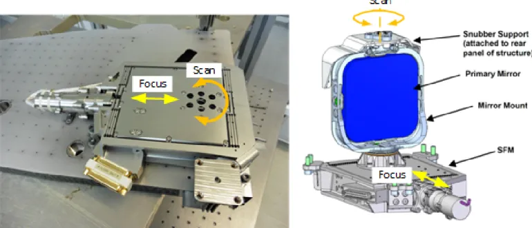 Fig. 11. Scan-Focus Mechanism. The picture on the left highlights focus and scan directions, the drawing on the right shows how the instrument’s primary mirror is mounted on the mechanism.