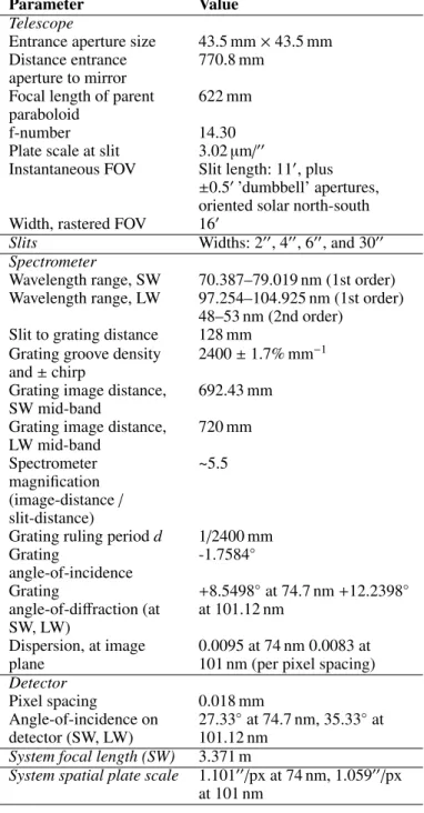 Table 2. Optical system parameters of the SPICE instrument.