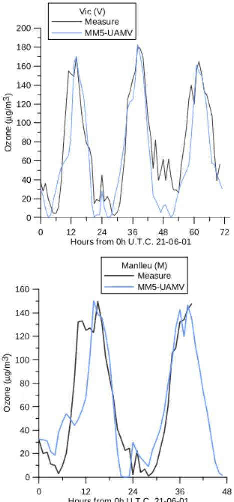 Fig. 6. Hourly ozone measurement (black) and UAMV prediction (blue). The upper panel corresponds to Vic, for 21, 22 and 23 June 2001, and the lower to Manlleu, for 21 and 22 June 2001.