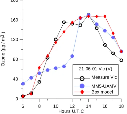 Fig. 7. Graphical comparison of ozone from measurement station (black), UAMV simulation (blue) and box model forecast (red), in Vic on 21 June 2001.