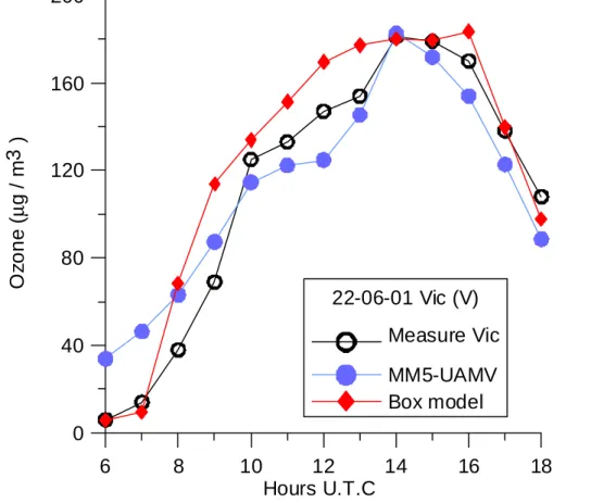 Fig. 8. Graphical comparison of ozone from measurement station (black), UAMV simulation (blue) and box model forecast (red), in Vic on 22 June 2001.
